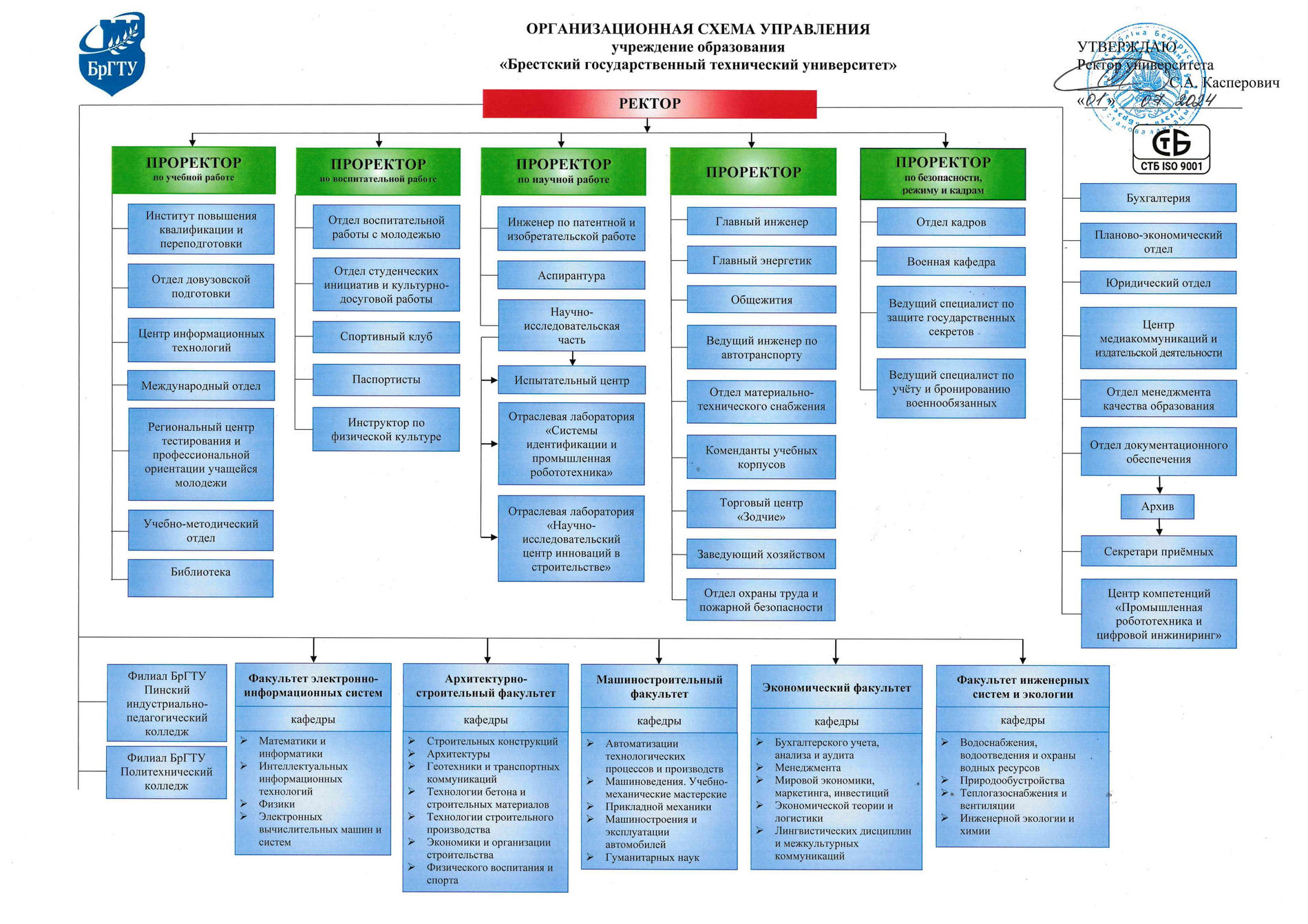 Организационная схема управления БрГТУ