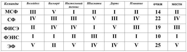 Спартакиада «Бодрость и здоровье» среди профессорско-преподавательского состава и сотрудников